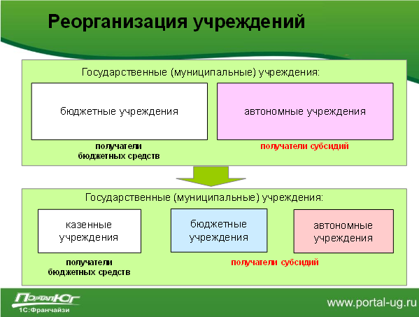 Бюджетные учреждения получатели